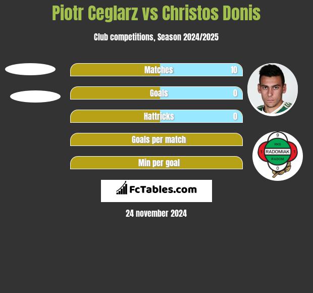 Piotr Ceglarz vs Christos Donis h2h player stats