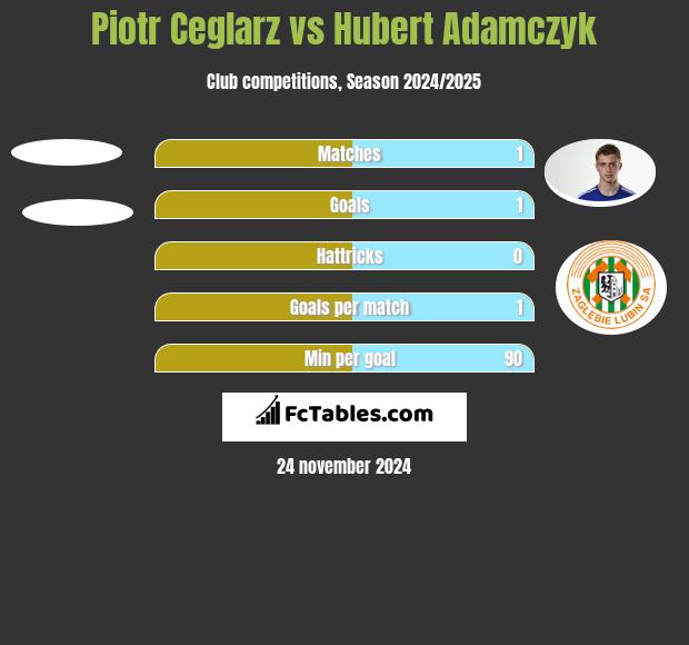 Piotr Ceglarz vs Hubert Adamczyk h2h player stats