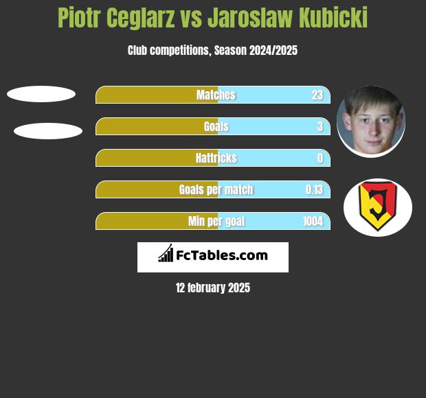 Piotr Ceglarz vs Jarosław Kubicki h2h player stats