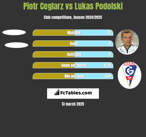 Piotr Ceglarz vs Lukas Podolski h2h player stats