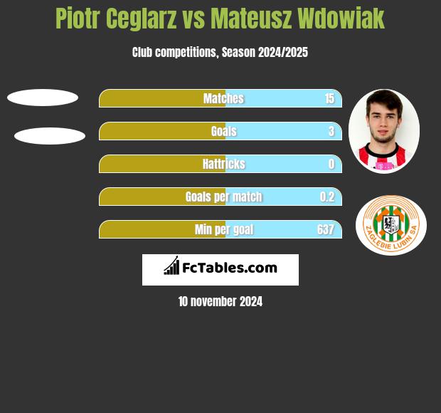 Piotr Ceglarz vs Mateusz Wdowiak h2h player stats