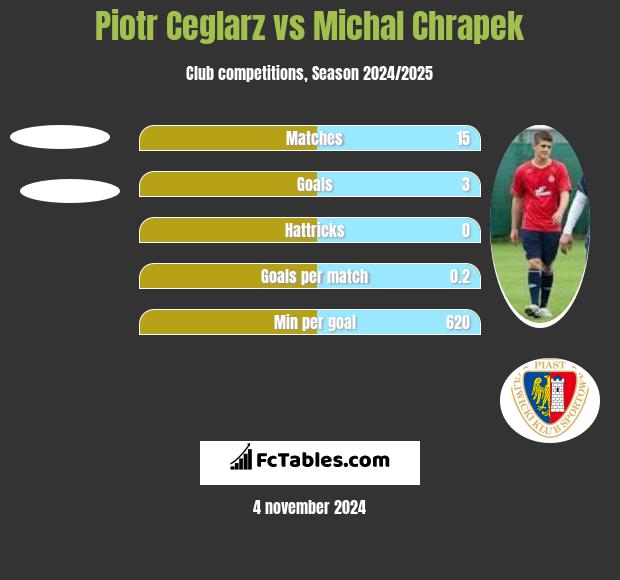 Piotr Ceglarz vs Michal Chrapek h2h player stats