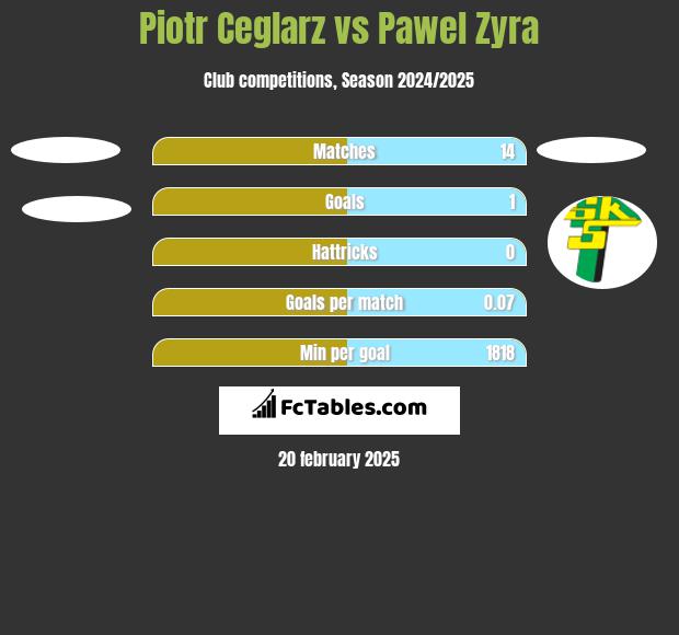 Piotr Ceglarz vs Pawel Zyra h2h player stats