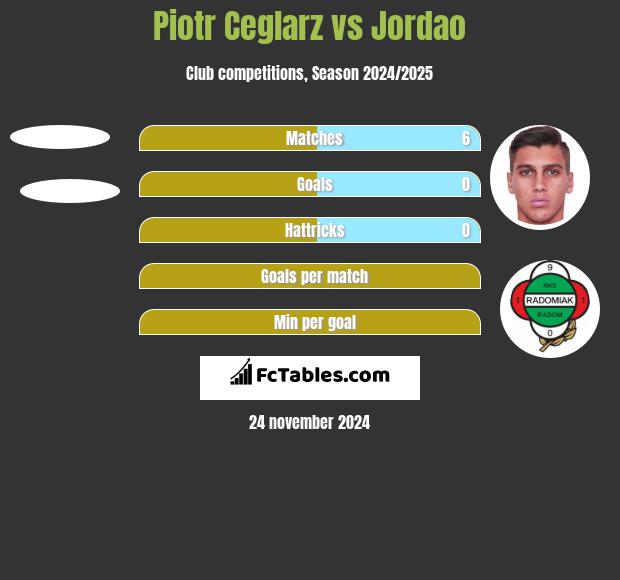 Piotr Ceglarz vs Jordao h2h player stats