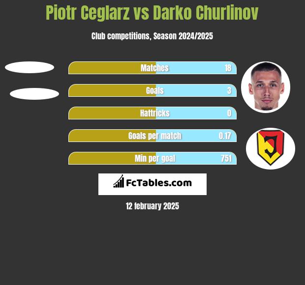 Piotr Ceglarz vs Darko Churlinov h2h player stats