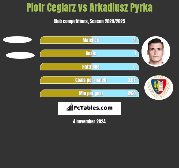 Piotr Ceglarz vs Arkadiusz Pyrka h2h player stats