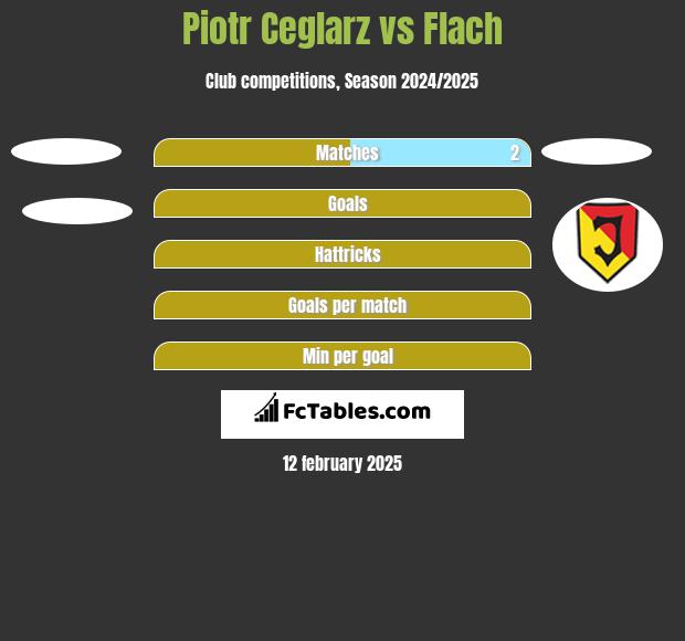 Piotr Ceglarz vs Flach h2h player stats