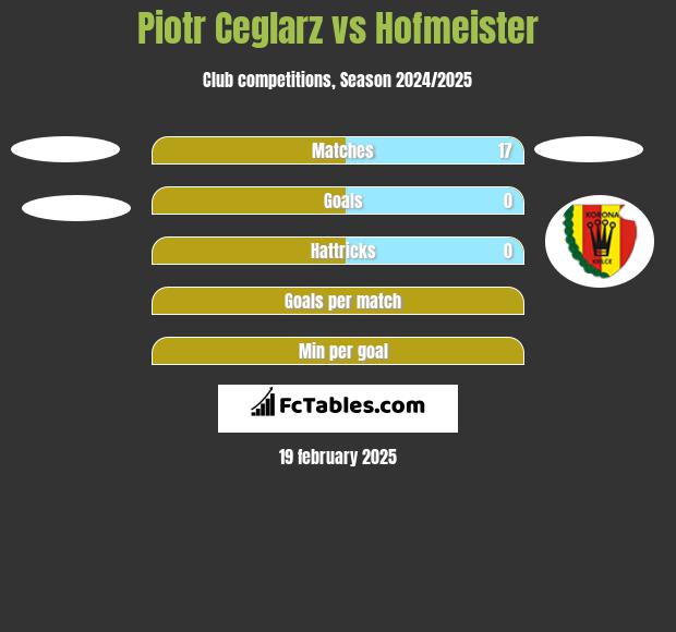 Piotr Ceglarz vs Hofmeister h2h player stats