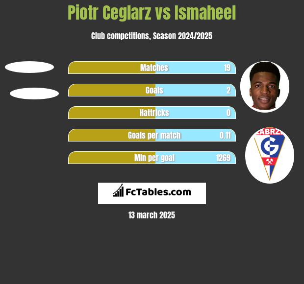 Piotr Ceglarz vs Ismaheel h2h player stats