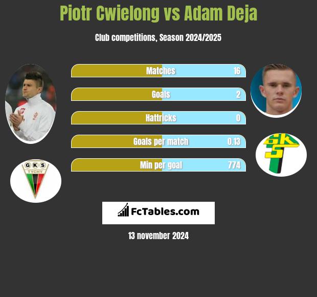 Piotr Ćwielong vs Adam Deja h2h player stats