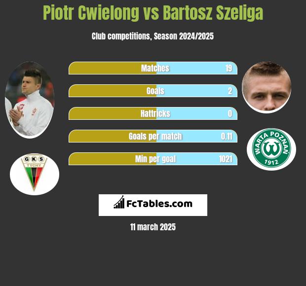 Piotr Ćwielong vs Bartosz Szeliga h2h player stats