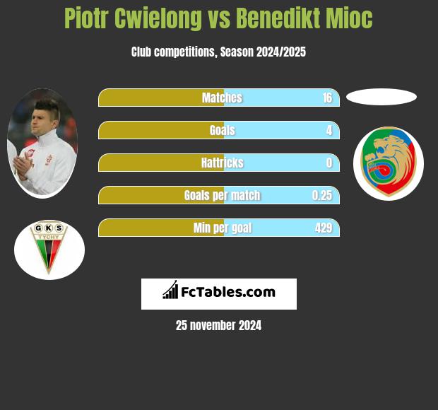 Piotr Cwielong vs Benedikt Mioc h2h player stats