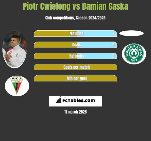 Piotr Ćwielong vs Damian Gaska h2h player stats