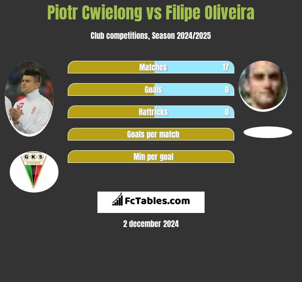 Piotr Cwielong vs Filipe Oliveira h2h player stats