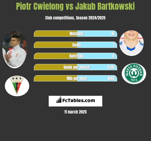 Piotr Ćwielong vs Jakub Bartkowski h2h player stats