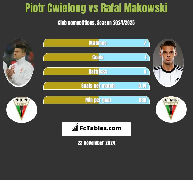 Piotr Ćwielong vs Rafał Makowski h2h player stats