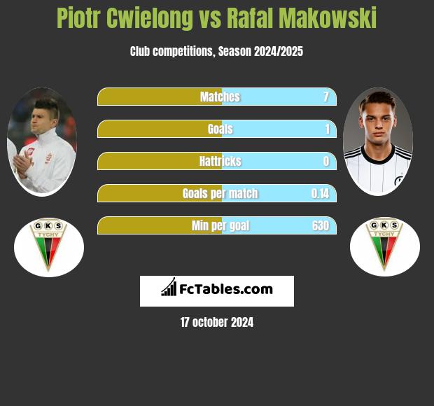 Piotr Cwielong vs Rafal Makowski h2h player stats