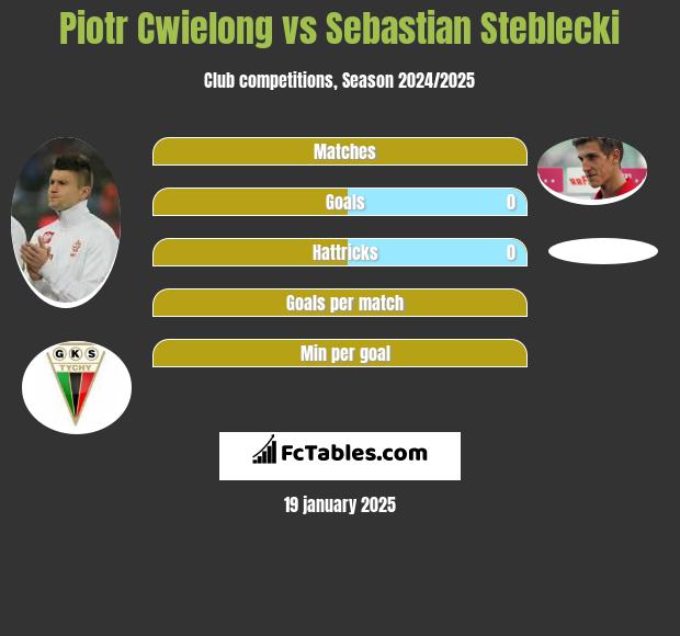 Piotr Ćwielong vs Sebastian Steblecki h2h player stats