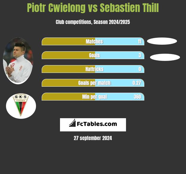 Piotr Ćwielong vs Sebastien Thill h2h player stats