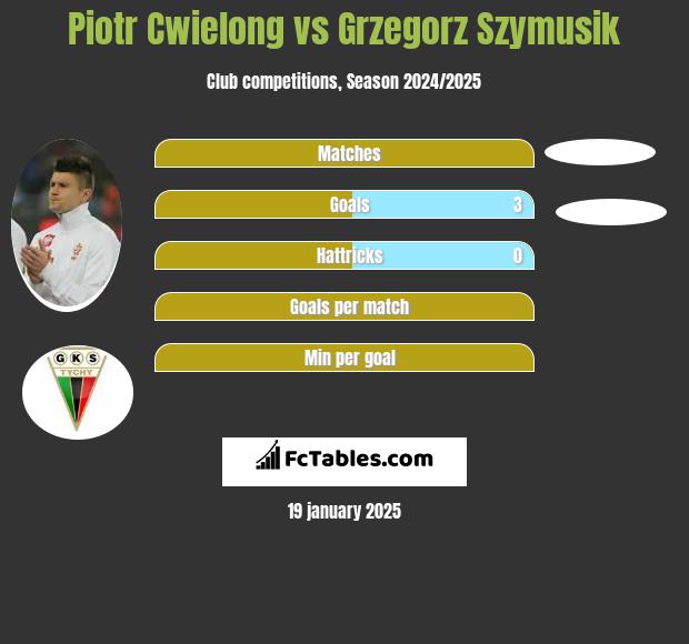 Piotr Ćwielong vs Grzegorz Szymusik h2h player stats