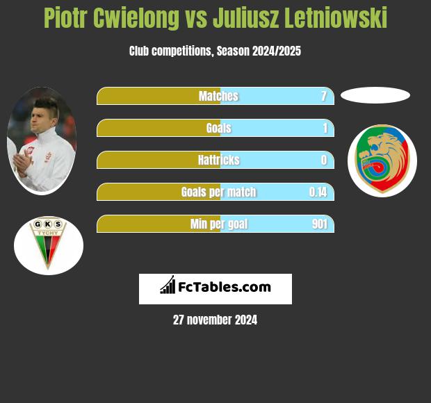 Piotr Ćwielong vs Juliusz Letniowski h2h player stats