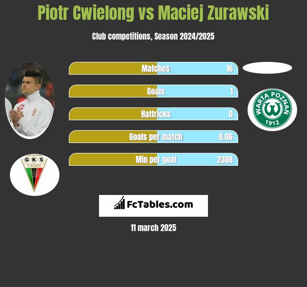 Piotr Ćwielong vs Maciej Zurawski h2h player stats