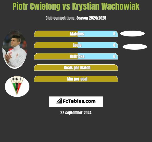 Piotr Ćwielong vs Krystian Wachowiak h2h player stats