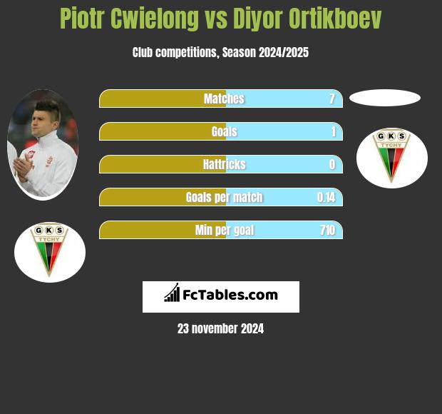 Piotr Ćwielong vs Diyor Ortikboev h2h player stats