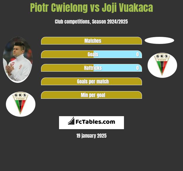 Piotr Cwielong vs Joji Vuakaca h2h player stats