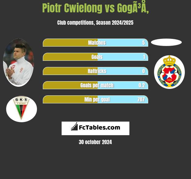 Piotr Cwielong vs GogÃ³Å‚ h2h player stats