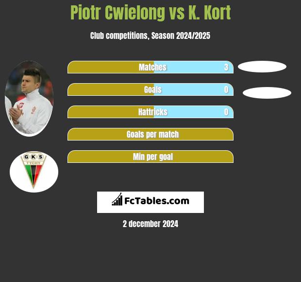 Piotr Cwielong vs K. Kort h2h player stats