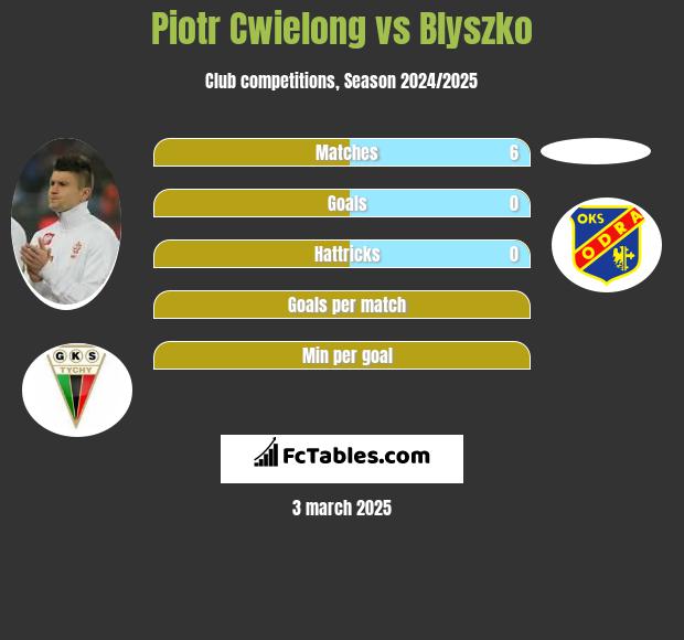 Piotr Ćwielong vs Blyszko h2h player stats