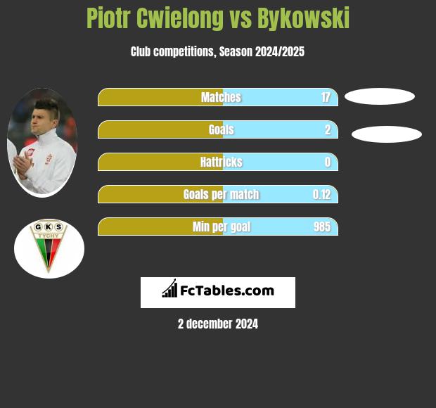 Piotr Cwielong vs Bykowski h2h player stats