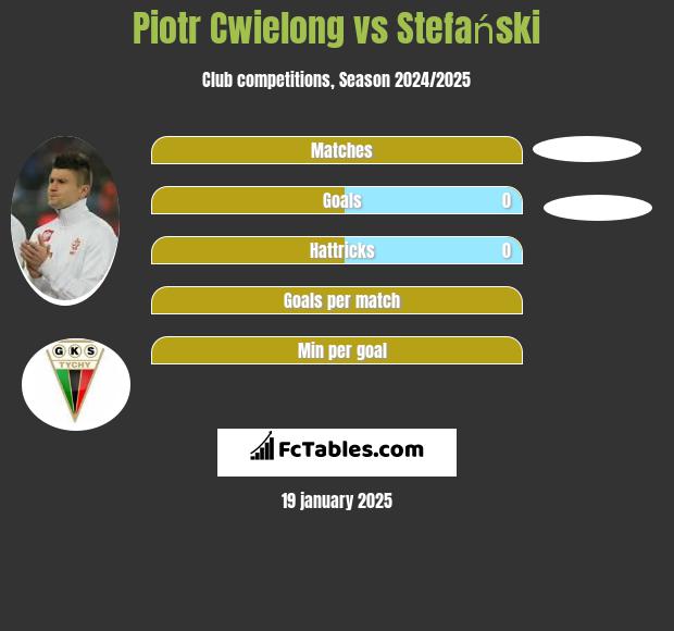 Piotr Ćwielong vs Stefański h2h player stats