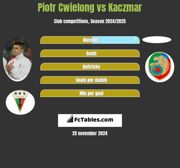 Piotr Ćwielong vs Kaczmar h2h player stats