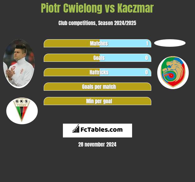 Piotr Cwielong vs Kaczmar h2h player stats