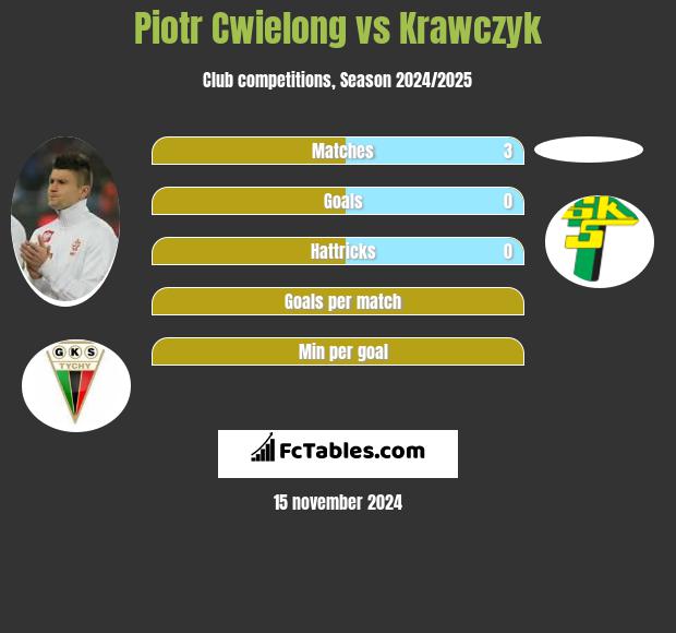 Piotr Ćwielong vs Krawczyk h2h player stats