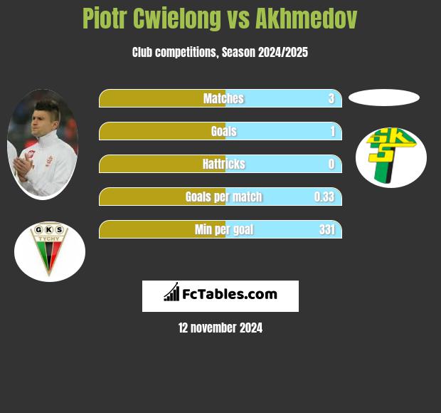 Piotr Cwielong vs Akhmedov h2h player stats