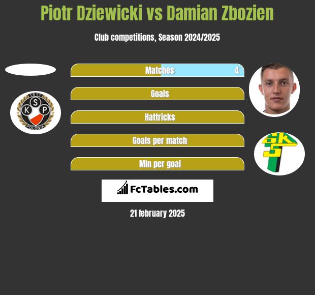 Piotr Dziewicki vs Damian Zbozien h2h player stats