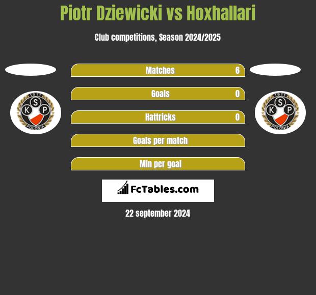 Piotr Dziewicki vs Hoxhallari h2h player stats