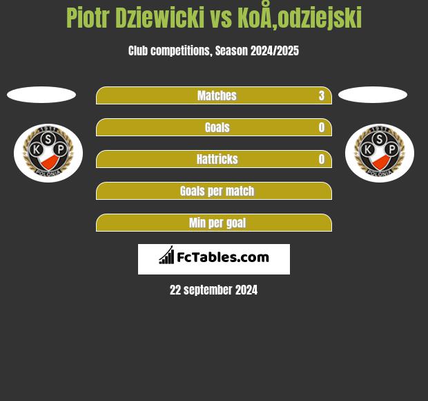 Piotr Dziewicki vs KoÅ‚odziejski h2h player stats