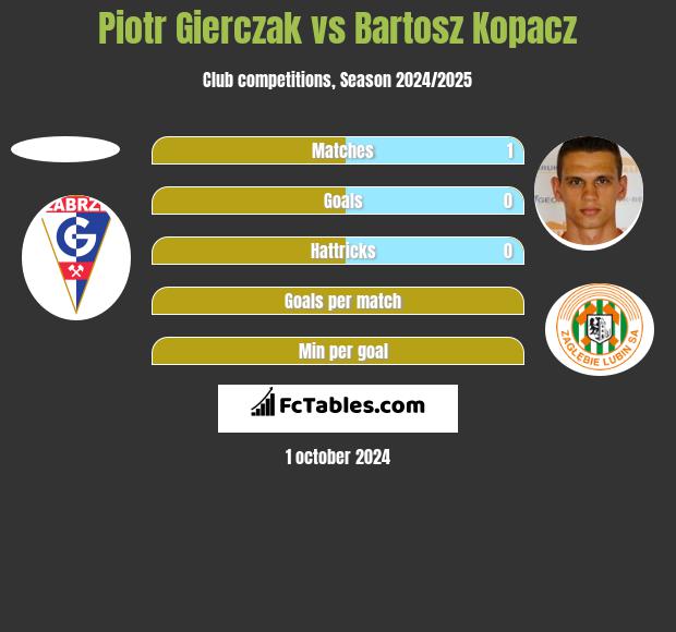 Piotr Gierczak vs Bartosz Kopacz h2h player stats