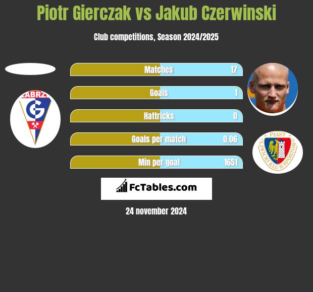 Piotr Gierczak vs Jakub Czerwiński h2h player stats