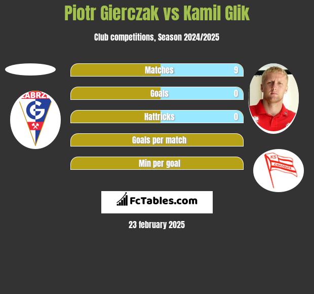 Piotr Gierczak vs Kamil Glik h2h player stats