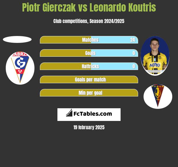 Piotr Gierczak vs Leonardo Koutris h2h player stats