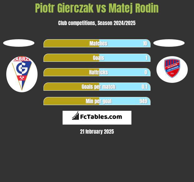 Piotr Gierczak vs Matej Rodin h2h player stats