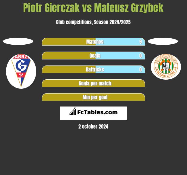 Piotr Gierczak vs Mateusz Grzybek h2h player stats