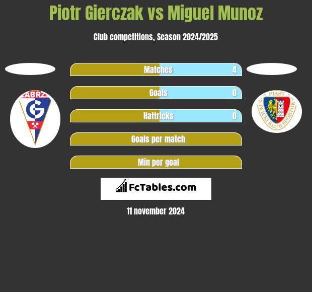 Piotr Gierczak vs Miguel Munoz h2h player stats