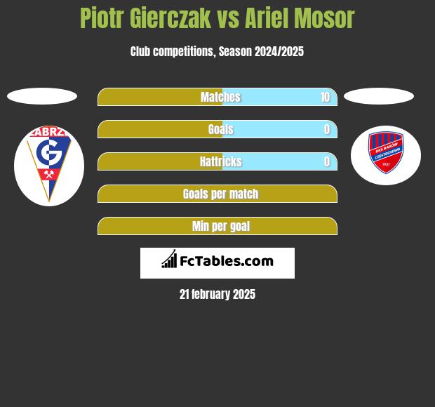 Piotr Gierczak vs Ariel Mosor h2h player stats