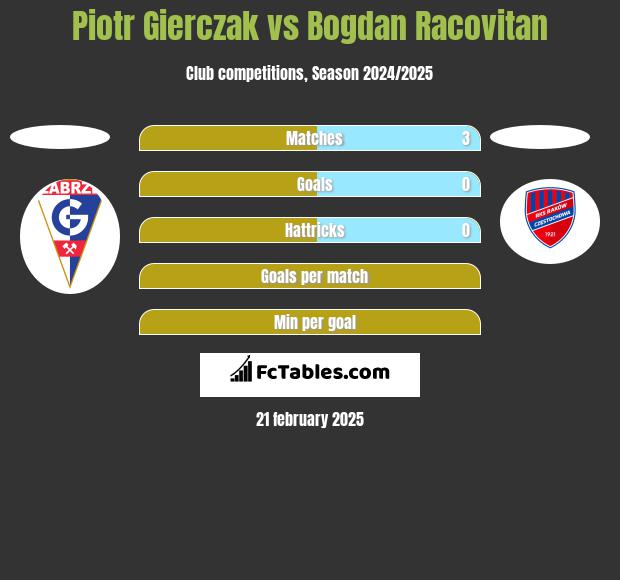 Piotr Gierczak vs Bogdan Racovitan h2h player stats